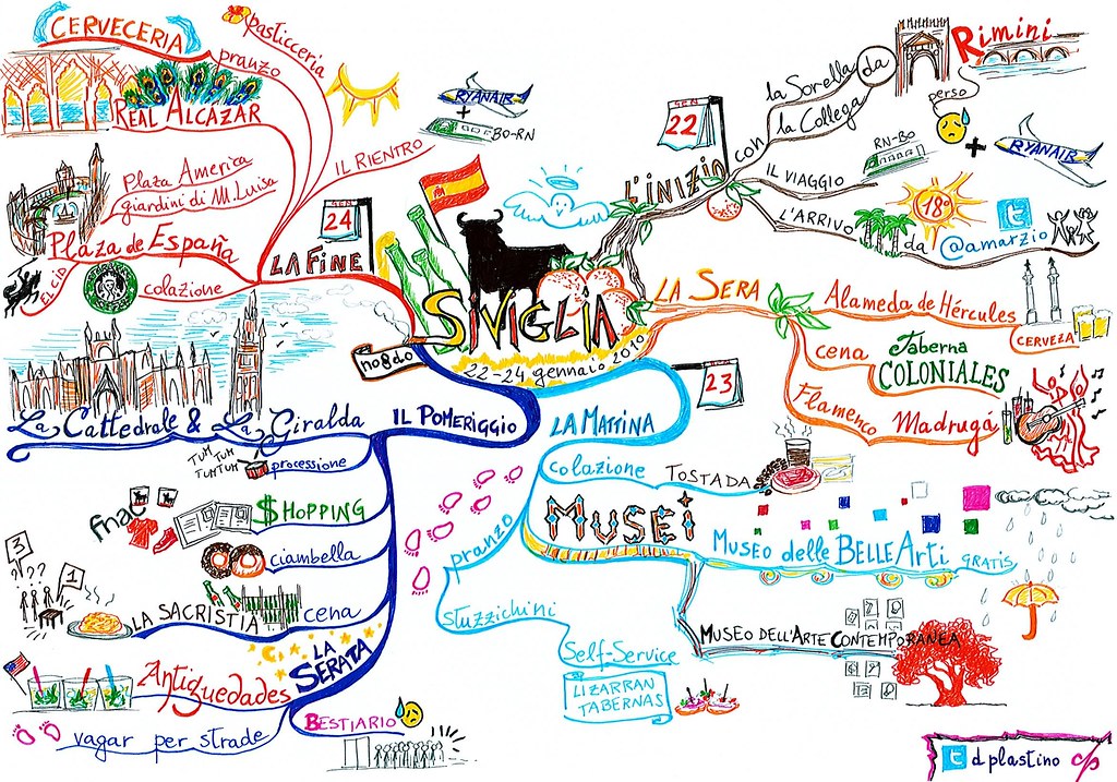 Weekend a Siviglia - Mind Map Weekend a Siviglia - Mind Map