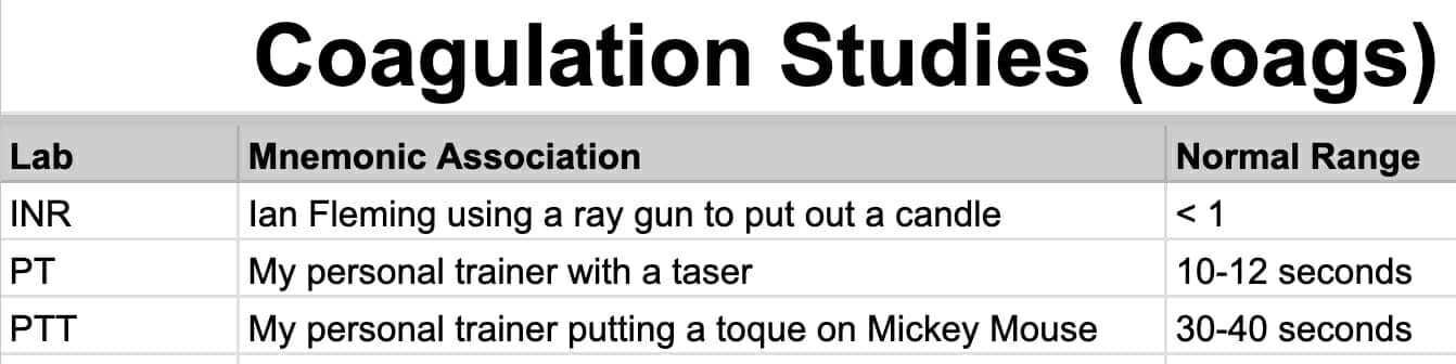 A table of mnemonic examples for remembering the values from coagulation studies