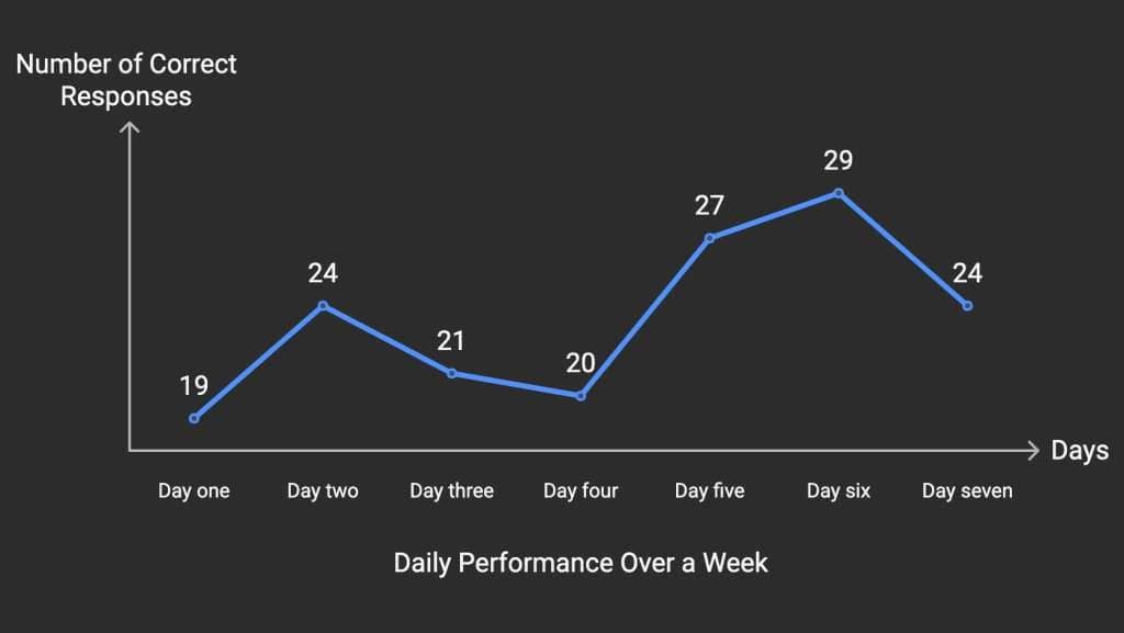 Graph showing my results from memorizing vocabulary while listening to a subliminal recording over a week