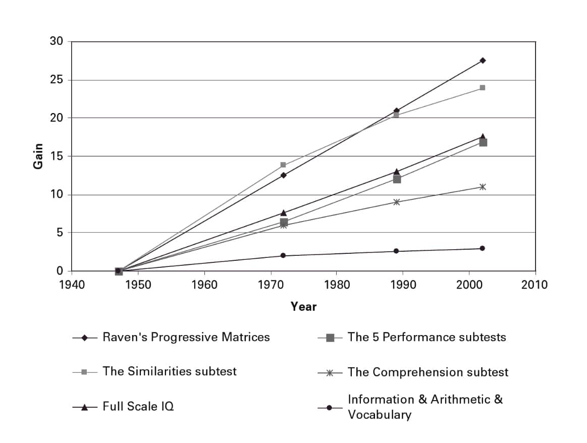 Graph showing the Flynn Effect from 1940 to 2010
