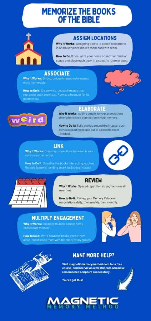 How to memorize the Books of the Bible infographic by Anthony Metivier