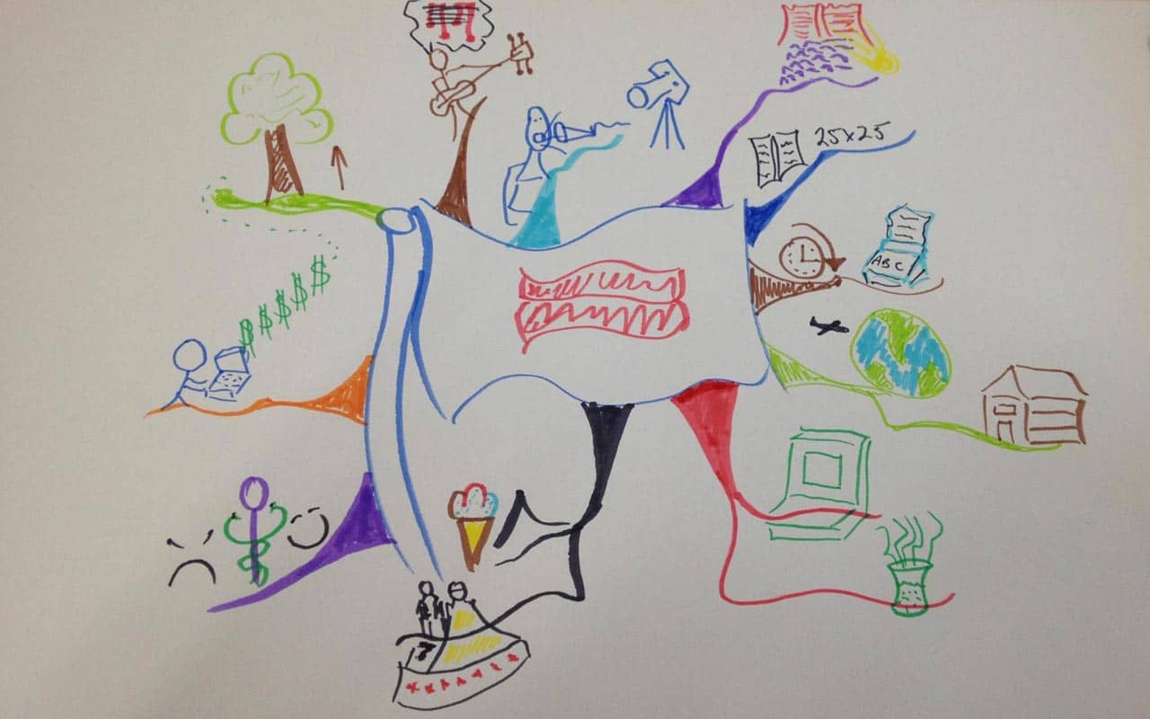 A mind map drawing of Anthony's. Mind mapping can help you in your quest to visualize clearly.