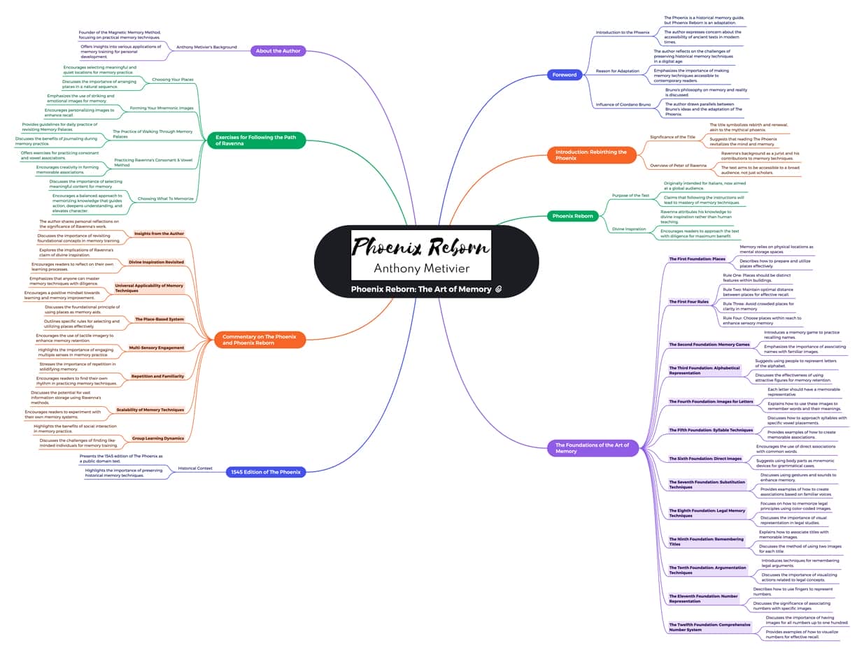 Phoenix Reborn Mind Map