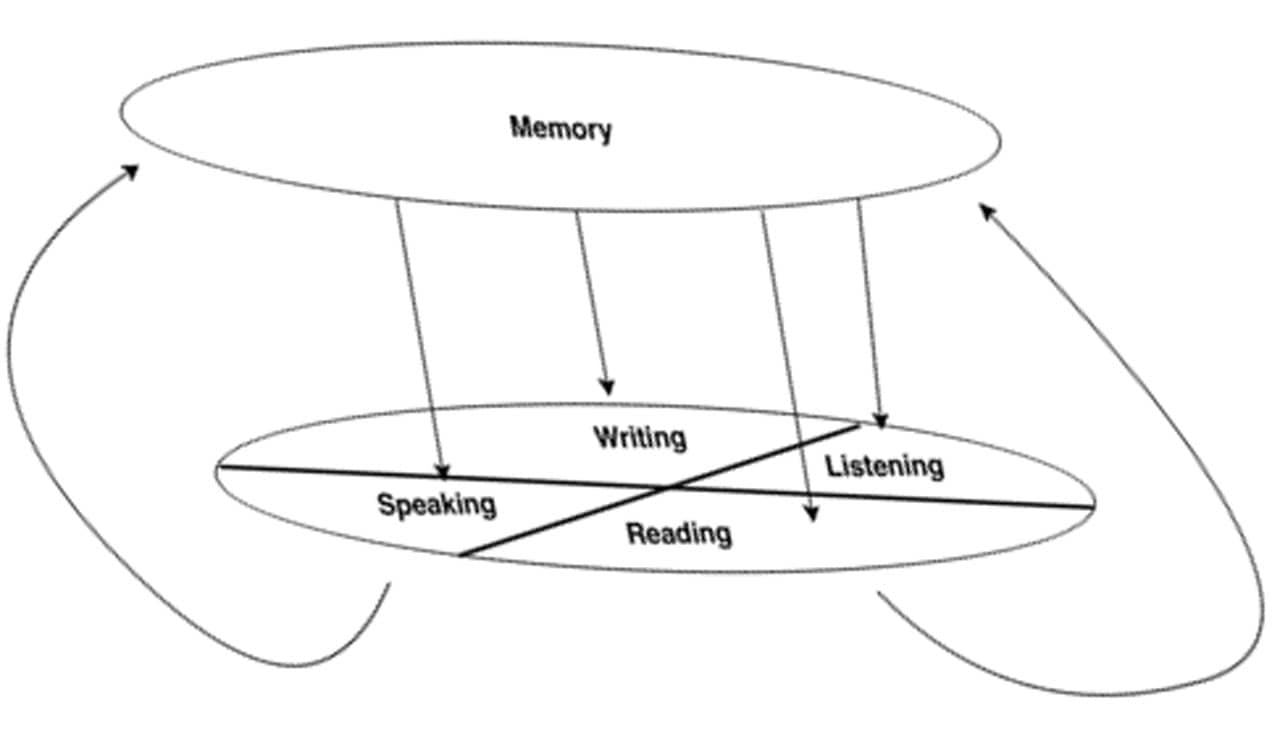 big five of learning