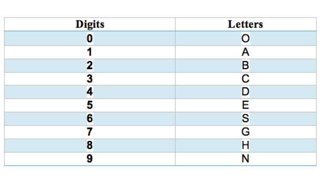 The Dominic System Visualized on a Graph