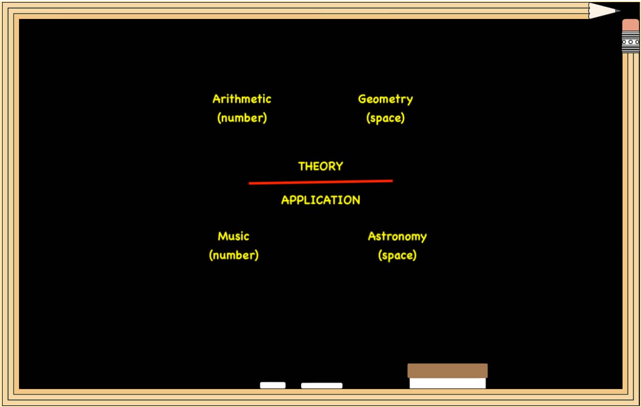 the quadrivium for leaning spatial reasoning skills