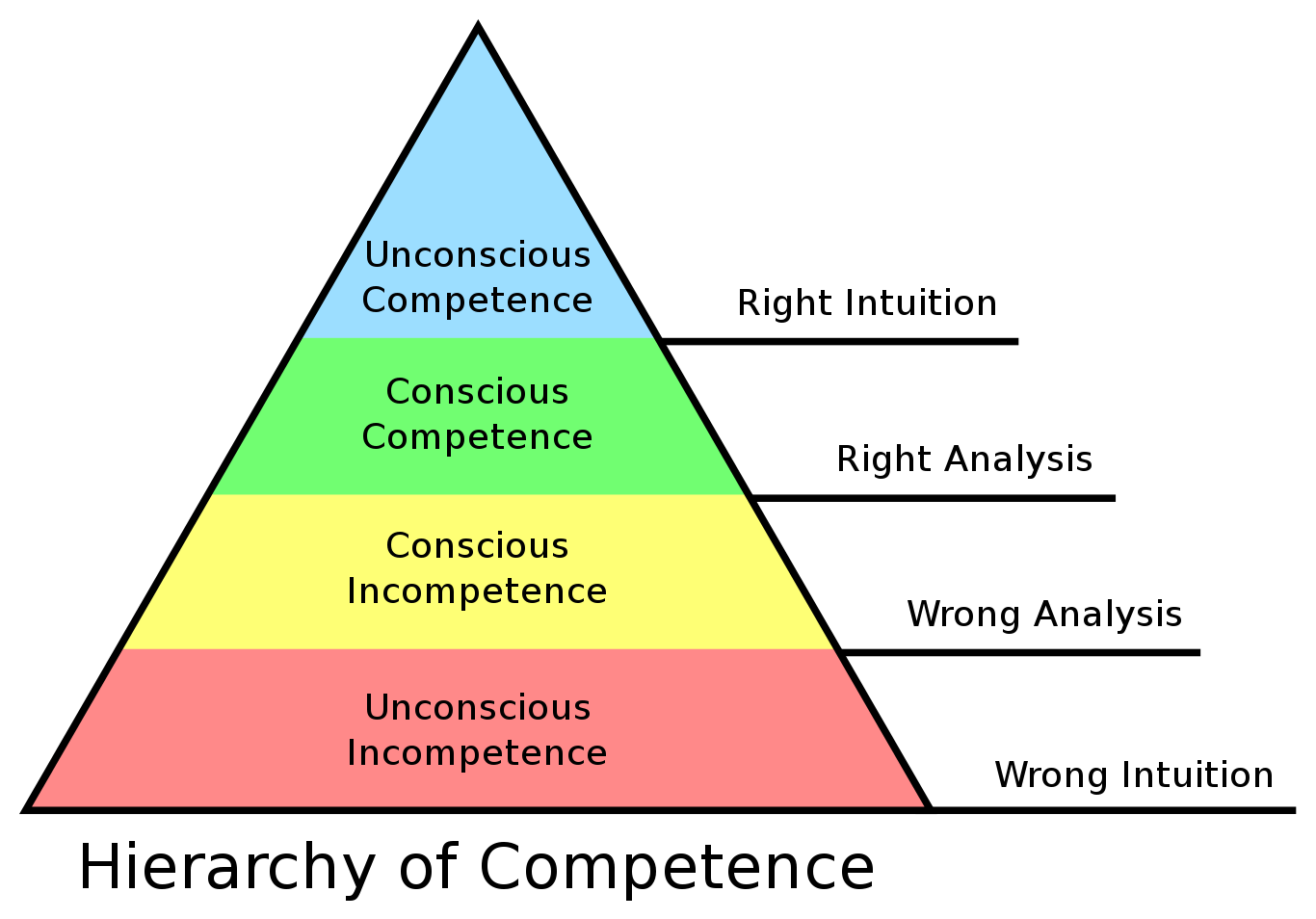 Hierarchy of Competence